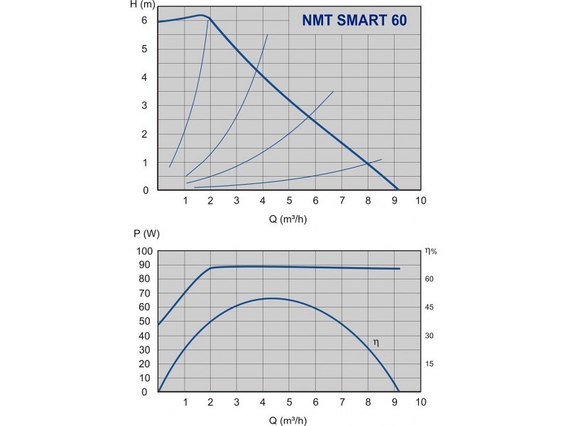 Pompa de circulatie pt sisteme de incalzire si climatizare tip NMT SMART 25/60-180